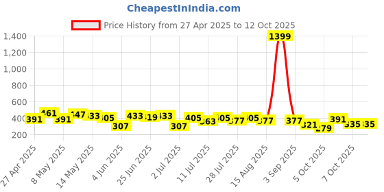 myntra.com DressBerry Medium Coverage Lightly Padded Plunge Bra dressberry Price History Graph from 27 Apr 2025 to 12 Oct 2025