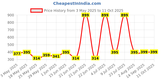 myntra.com DressBerry Medium Coverage Lightly Padded Seamless Bra dressberry Price History Graph from 3 May 2025 to 10 Oct 2025