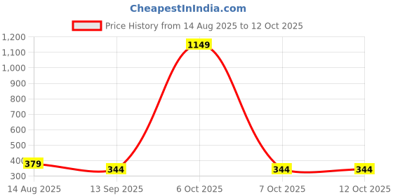 myntra.com DressBerry Medium Coverage Lightly Padded Seamless T-shirt Bra dressberry Price History Graph from 14 Aug 2025 to 12 Oct 2025