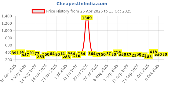 myntra.com DressBerry Medium Coverage Lightly Padded T-shirt Bra dressberry Price History Graph from 25 Apr 2025 to 12 Oct 2025