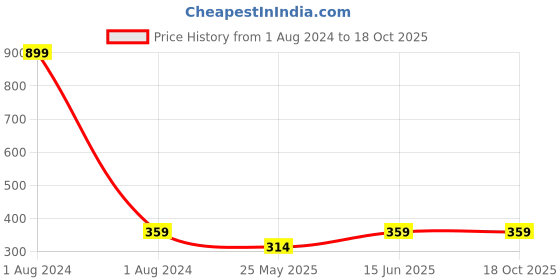 myntra.com DressBerry Medium Coverage Lightly Padded T-shirt Bra With All Day Comfort dressberry Price History Graph from 1 Aug 2024 to 17 Oct 2025