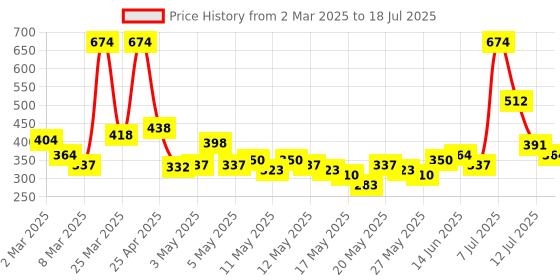 myntra.com DressBerry Medium Coverage Lightly Padded Underwired T-shirt Bra DRM-DB-MK04B dressberry Price History Graph from 2 Mar 2025 to 12 Jul 2025