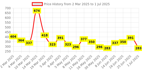myntra.com DressBerry Medium Coverage Lightly Padded Underwired T-shirt Bra DRM-DB-MK04D dressberry Price History Graph from 2 Mar 2025 to 1 Jul 2025
