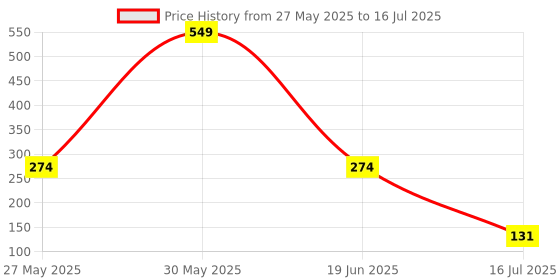 myntra.com DressBerry Medium Coverage Multiway Straps Non-Padded Everyday Bra DRM-DB-ETC01C-DLMLC dressberry Price History Graph from 27 May 2025 to 16 Jul 2025
