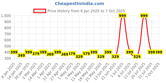 myntra.com DressBerry Medium Coverage Non Padded Beginners Bra dressberry Price History Graph from 6 Jan 2025 to 5 Oct 2025