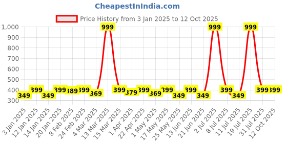myntra.com DressBerry Medium Coverage Non Padded Bra dressberry Price History Graph from 3 Jan 2025 to 12 Oct 2025