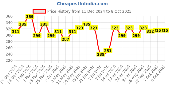 myntra.com DressBerry Medium Coverage Non Padded Bralette Bra dressberry Price History Graph from 11 Dec 2024 to 7 Oct 2025