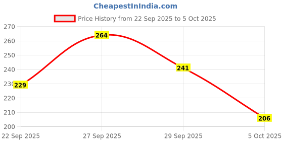 myntra.com DressBerry Medium Coverage Non-Padded Everyday Bra dressberry Price History Graph from 22 Sep 2025 to 4 Oct 2025