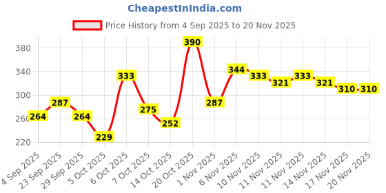 myntra.com DressBerry Medium Coverage Non Padded Lace Bra New-DRM-DB-FSN1B-DLMLA dressberry Price History Graph from 4 Sep 2025 to 20 Nov 2025