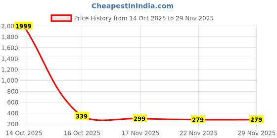 myntra.com DressBerry Medium Coverage Non Padded Non-Wired Cotton Everyday Bra dressberry Price History Graph from 14 Oct 2025 to 28 Nov 2025