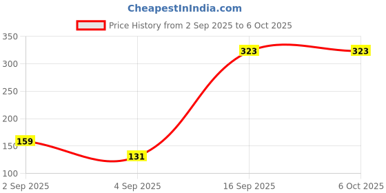 myntra.com DressBerry Medium Coverage Non-Padded Non-Wired Everyday Bra DRM-DB-ETC03C-DLMLC dressberry Price History Graph from 2 Sep 2025 to 5 Oct 2025