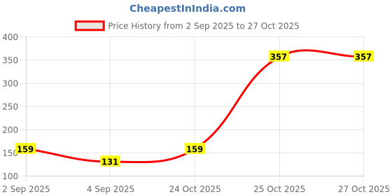 myntra.com DressBerry Medium Coverage Non-Padded Non-Wired Everyday Bra DRM-DB-ETC07C-DLMLC dressberry Price History Graph from 2 Sep 2025 to 27 Oct 2025
