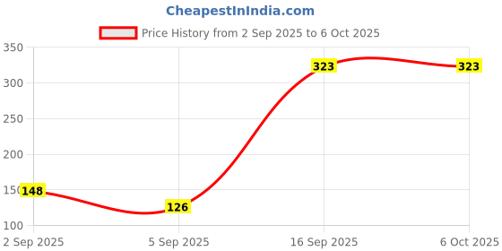 myntra.com DressBerry Medium Coverage Non-Padded Non-Wired Everyday Bra DRM-DB-ETC19B-DLMLB dressberry Price History Graph from 2 Sep 2025 to 5 Oct 2025