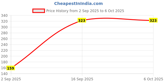 myntra.com DressBerry Medium Coverage Non-Padded Non-Wired Everyday Bra DRM-DB-ETC19C-DLMLC dressberry Price History Graph from 2 Sep 2025 to 5 Oct 2025