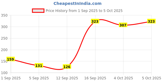 myntra.com DressBerry Medium Coverage Non-Padded Non-Wired Everyday Bra DRM-DB-ETC20B-DLMLB dressberry Price History Graph from 1 Sep 2025 to 4 Oct 2025