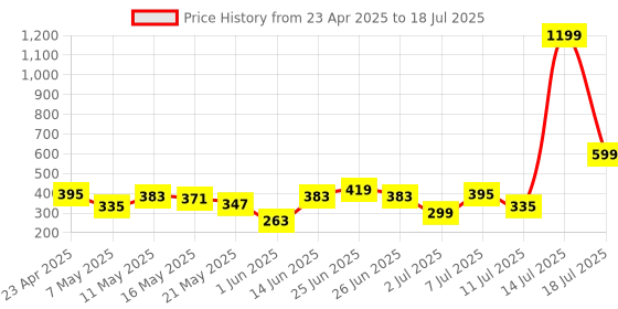 myntra.com DressBerry Medium Coverage Non-Padded Non-Wired Minimizer Bra DRM-DB-MK49B dressberry Price History Graph from 23 Apr 2025 to 14 Jul 2025