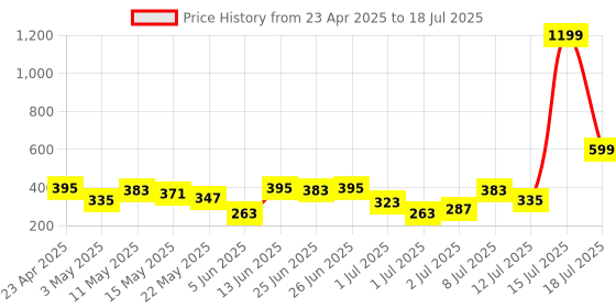 myntra.com DressBerry Medium Coverage Non-Padded Non-Wired Minimizer Bra DRM-DB-MK49C dressberry Price History Graph from 23 Apr 2025 to 18 Jul 2025