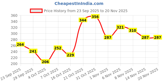 myntra.com DressBerry Medium Coverage Non-Wired Non Padded Everyday Bra dressberry Price History Graph from 23 Sep 2025 to 20 Nov 2025