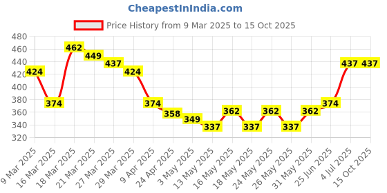 myntra.com DressBerry Medium Coverage Underwired Heavily Padded Push-Up Lace Bra dressberry Price History Graph from 9 Mar 2025 to 15 Oct 2025