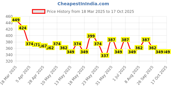 myntra.com DressBerry Medium Coverage Underwired Heavily Padded Push-Up Lace Bra dressberry Price History Graph from 18 Mar 2025 to 15 Oct 2025