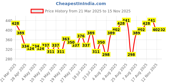 myntra.com DressBerry Medium Coverage Underwired Lightly Padded-Bra dressberry Price History Graph from 21 Mar 2025 to 15 Nov 2025