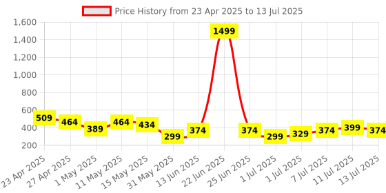 myntra.com DressBerry Medium Coverage Underwired Lightly Padded Bra DRM-DB-MK18A dressberry Price History Graph from 23 Apr 2025 to 13 Jul 2025