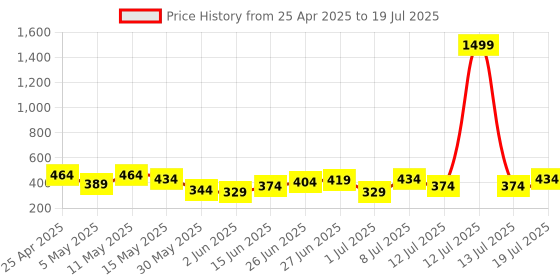 myntra.com DressBerry Medium Coverage Underwired Lightly Padded Bra DRM-DB-MK18C dressberry Price History Graph from 25 Apr 2025 to 13 Jul 2025