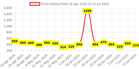 myntra.com DressBerry Medium Coverage Underwired Lightly Padded Bra DRM-DB-MK18D dressberry Price History Graph from 10 Apr 2025 to 11 Jul 2025