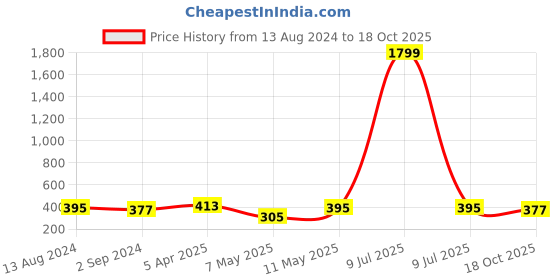 myntra.com DressBerry Medium Coverage Underwired Lightly Padded T-shirt Bra dressberry Price History Graph from 13 Aug 2024 to 18 Oct 2025