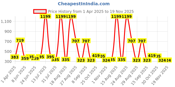 myntra.com Dressberry Medium Padded Cross-Design Plus-Size Bra dressberry Price History Graph from 1 Apr 2025 to 19 Nov 2025
