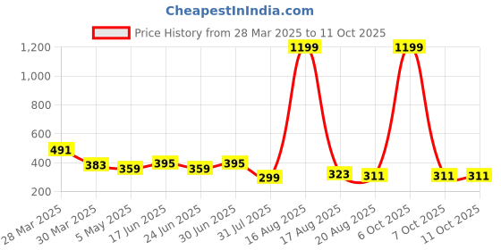 myntra.com Dressberry Medium Padded Cross-Design Plus-Size Bra dressberry Price History Graph from 28 Mar 2025 to 11 Oct 2025