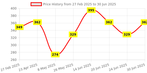 myntra.com Dressberry Medium Padded Minimiser Full Coverage Plus Size U Shaped Back Bra dressberry Price History Graph from 27 Feb 2025 to 30 Jun 2025