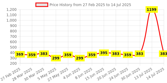 myntra.com Dressberry Medium Padded Minimiser Full Coverage Plus Size U Shaped Back Bra dressberry Price History Graph from 27 Feb 2025 to 14 Jul 2025