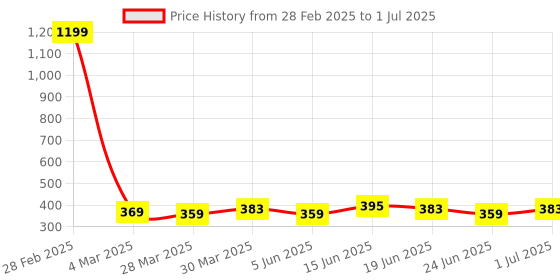 myntra.com Dressberry Medium Padded Minimiser Full Coverage Plus Size U Shaped Back Bra dressberry Price History Graph from 28 Feb 2025 to 1 Jul 2025