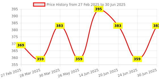 myntra.com Dressberry Medium Padded Minimiser Full Coverage Plus Size U Shaped Back Bra dressberry Price History Graph from 27 Feb 2025 to 30 Jun 2025