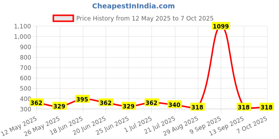 myntra.com Dressberry Medium Padded Minimiser Full Coverage Plus Size U Shaped Back Bra dressberry Price History Graph from 12 May 2025 to 7 Oct 2025