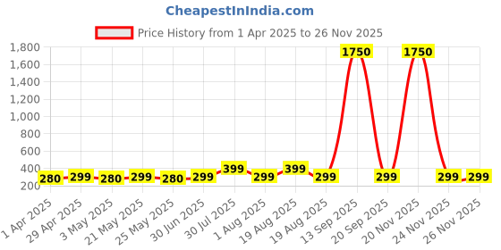 myntra.com dressberry MEENAZ Gold-Plated Triangle Shaped Pendant Chain dressberry Price History Graph from 1 Apr 2025 to 24 Nov 2025