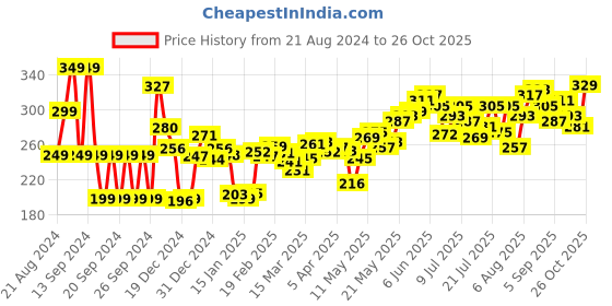 myntra.com DressBerry Meme Machine Boxy T-shirt dressberry Price History Graph from 21 Aug 2024 to 26 Oct 2025