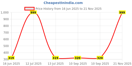 myntra.com DressBerry Men Pack Of 5 Patterned Ankle-Length Socks dressberry Price History Graph from 16 Jun 2025 to 20 Nov 2025