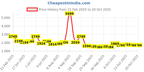 myntra.com here&now DressBerry Men Typography Printed Pullover here&now Price History Graph from 21 Feb 2025 to 20 Oct 2025