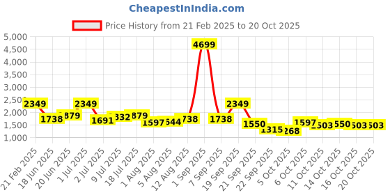 myntra.com DressBerry Men Typography Printed Pullover dressberry Price History Graph from 21 Feb 2025 to 19 Oct 2025