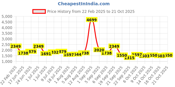 myntra.com DressBerry Men Typography Printed Pullover dressberry Price History Graph from 22 Feb 2025 to 19 Oct 2025
