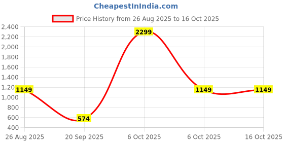 myntra.com DressBerry Mesh Inserts Hooded Bomber Jacket dressberry Price History Graph from 26 Aug 2025 to 15 Oct 2025