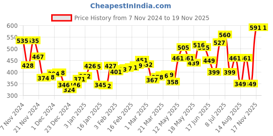 myntra.com DressBerry Mesh Magic Typography Print Crop Top dressberry Price History Graph from 7 Nov 2024 to 19 Nov 2025