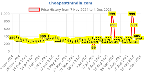 myntra.com DressBerry Message Matters Typography Print T-shirt dressberry Price History Graph from 7 Nov 2024 to 4 Dec 2025