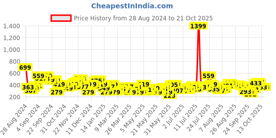 myntra.com disney by dressberry DressBerry Mickey Mouse Printed Pure Cotton T-shirt disney by dressberry Price History Graph from 28 Aug 2024 to 21 Oct 2025