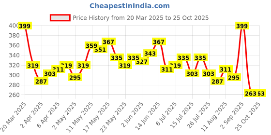 myntra.com DressBerry Micro Ditsy Floral Print Dress dressberry Price History Graph from 20 Mar 2025 to 25 Oct 2025