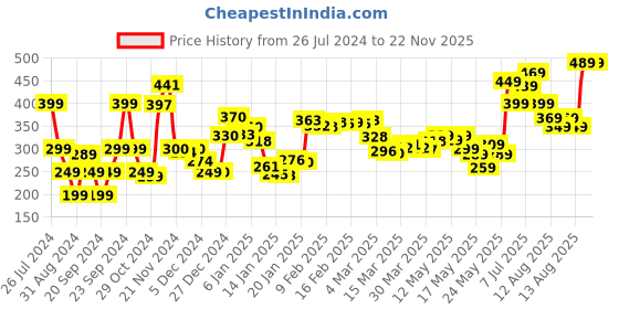 myntra.com DressBerry Midriff Magic One-Shoulder Crop Top dressberry Price History Graph from 26 Jul 2024 to 22 Nov 2025