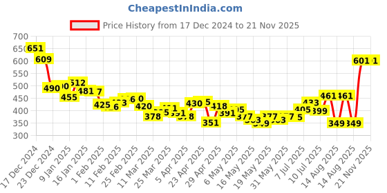 myntra.com DressBerry Midsummer Dreams Floral Tie-Ups Crop Top dressberry Price History Graph from 17 Dec 2024 to 16 Nov 2025