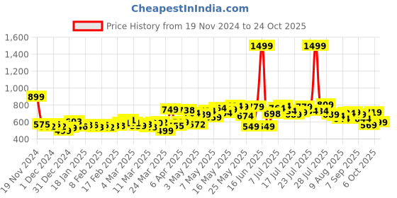 myntra.com DressBerry Military Chic Baggy Fit High-Waist Coloured Jeans dressberry Price History Graph from 19 Nov 2024 to 6 Oct 2025